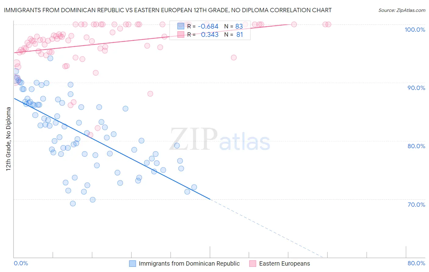 Immigrants from Dominican Republic vs Eastern European 12th Grade, No Diploma
