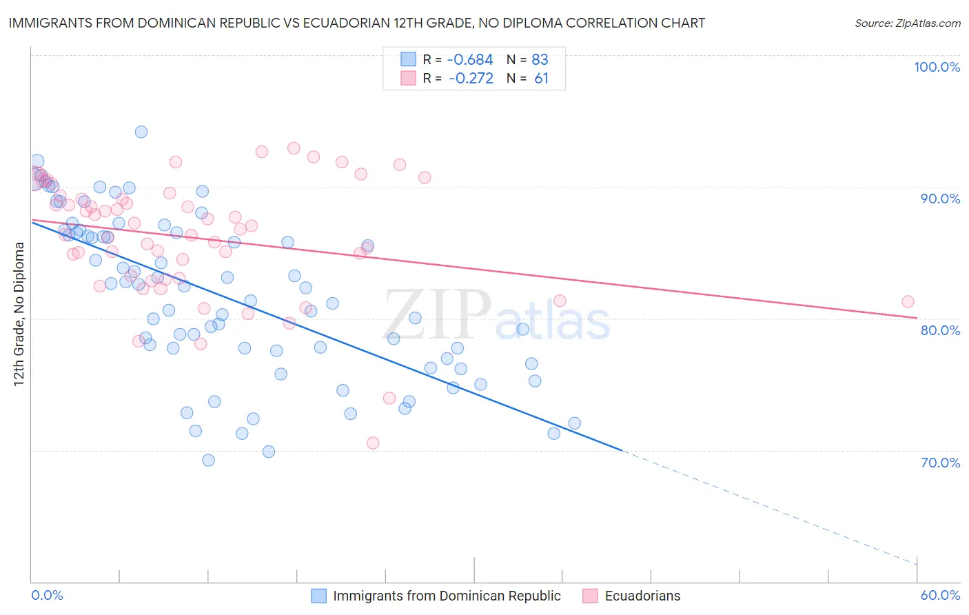Immigrants from Dominican Republic vs Ecuadorian 12th Grade, No Diploma