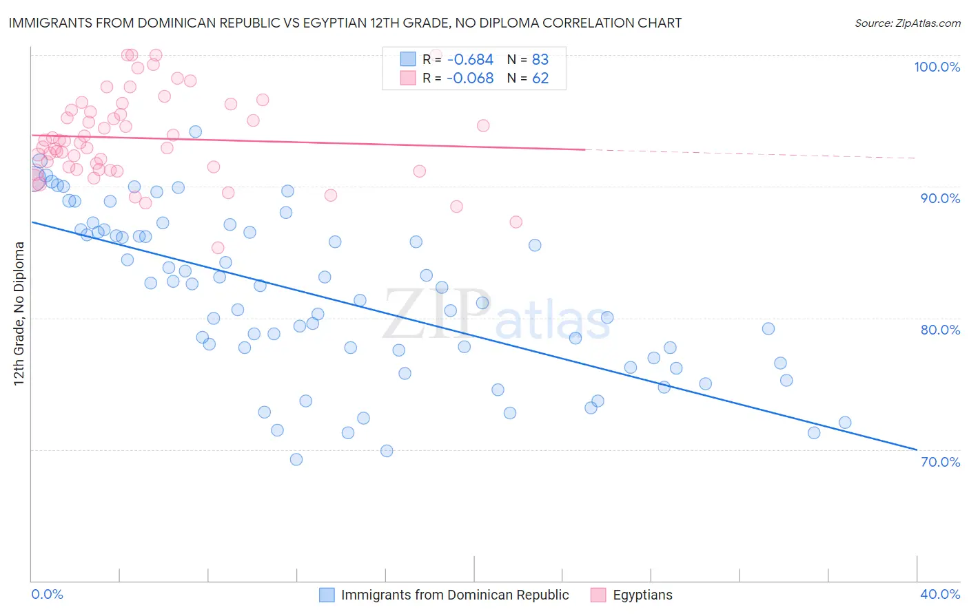 Immigrants from Dominican Republic vs Egyptian 12th Grade, No Diploma