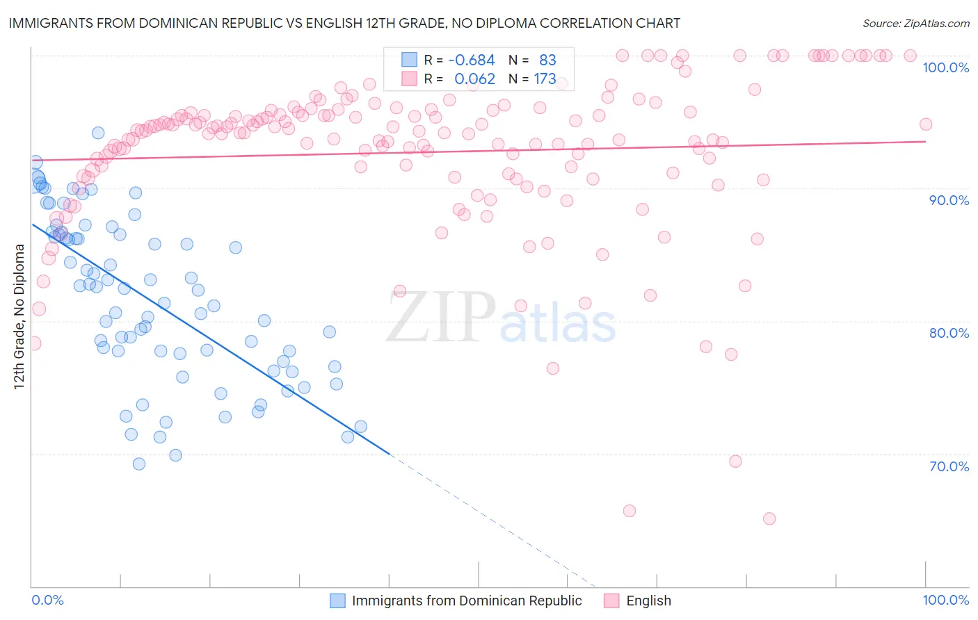 Immigrants from Dominican Republic vs English 12th Grade, No Diploma