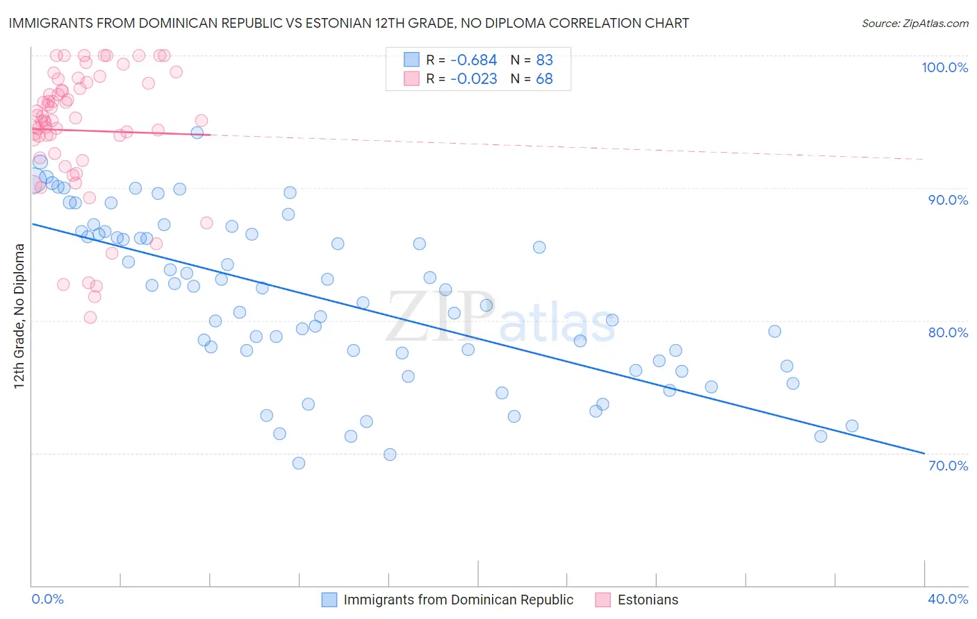 Immigrants from Dominican Republic vs Estonian 12th Grade, No Diploma