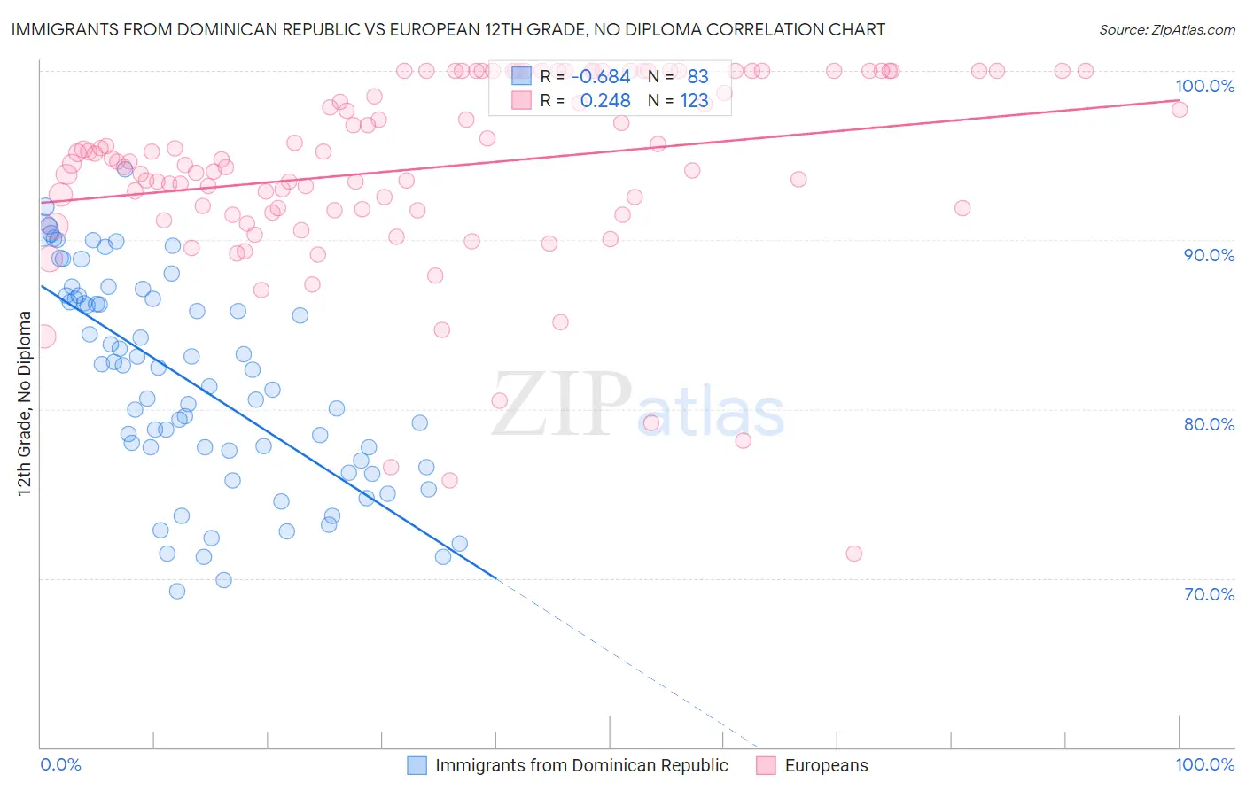 Immigrants from Dominican Republic vs European 12th Grade, No Diploma