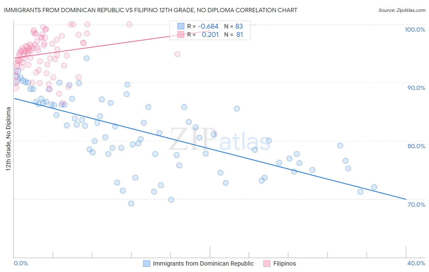 Immigrants from Dominican Republic vs Filipino 12th Grade, No Diploma