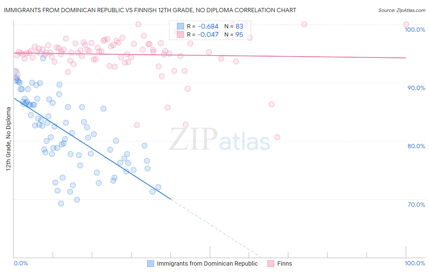 Immigrants from Dominican Republic vs Finnish 12th Grade, No Diploma