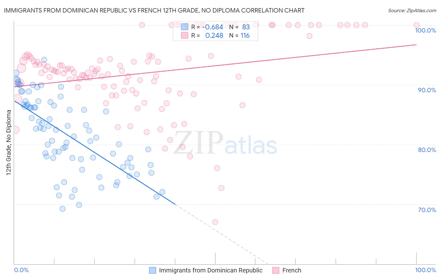 Immigrants from Dominican Republic vs French 12th Grade, No Diploma