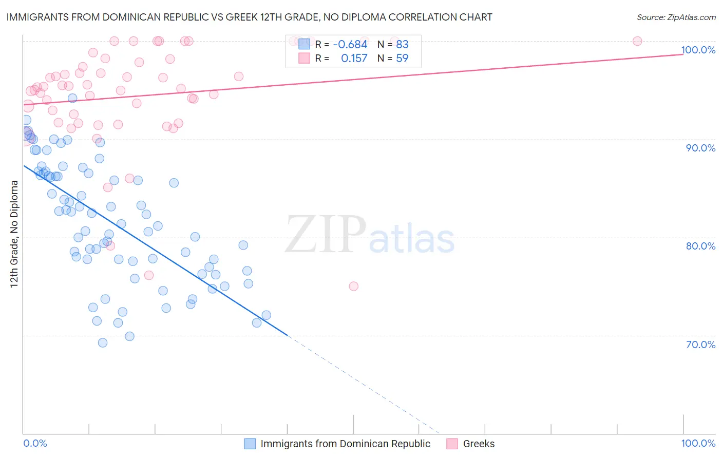 Immigrants from Dominican Republic vs Greek 12th Grade, No Diploma
