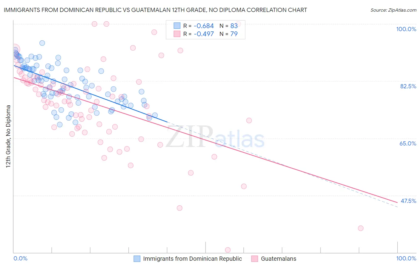Immigrants from Dominican Republic vs Guatemalan 12th Grade, No Diploma
