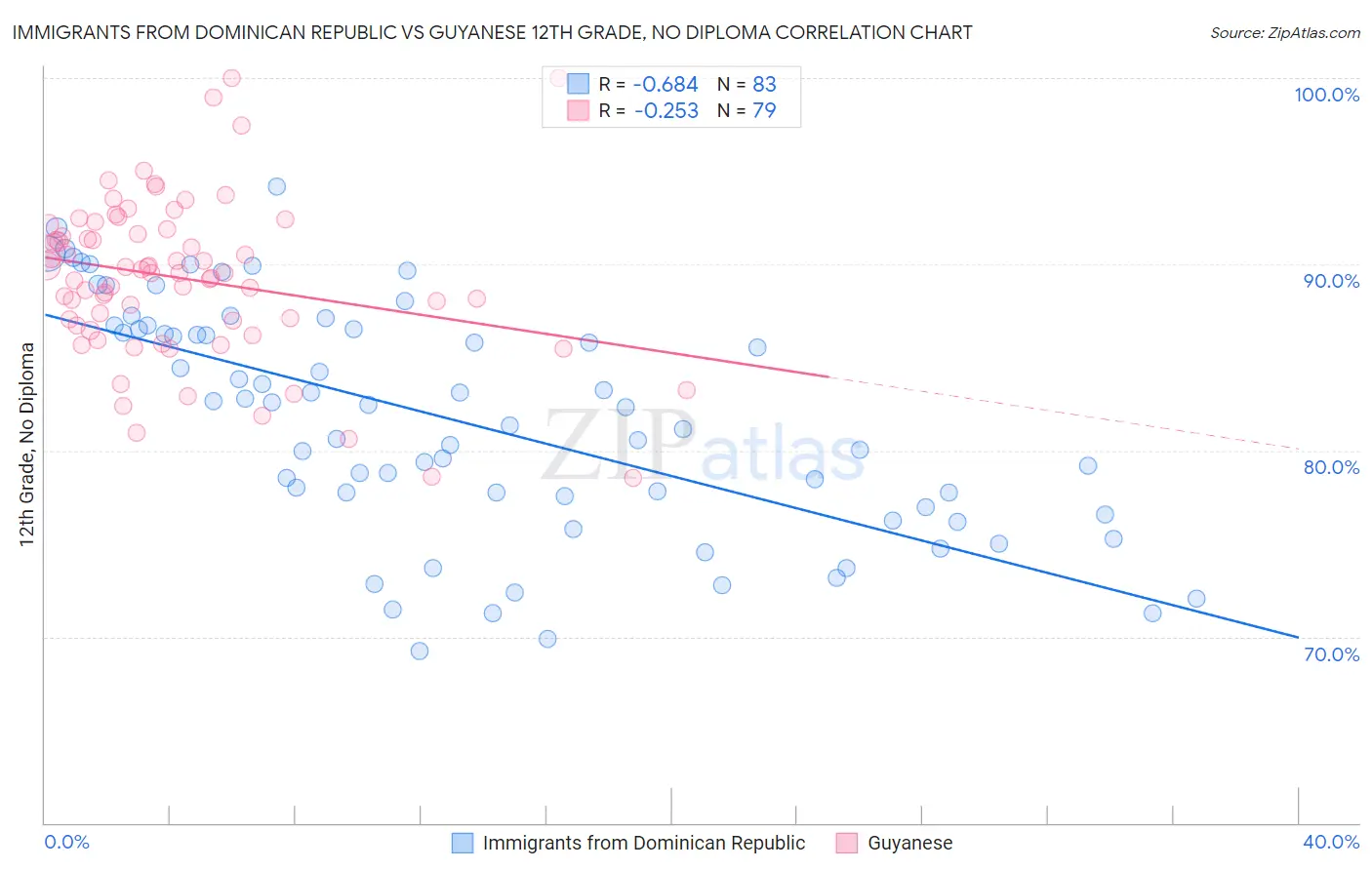 Immigrants from Dominican Republic vs Guyanese 12th Grade, No Diploma