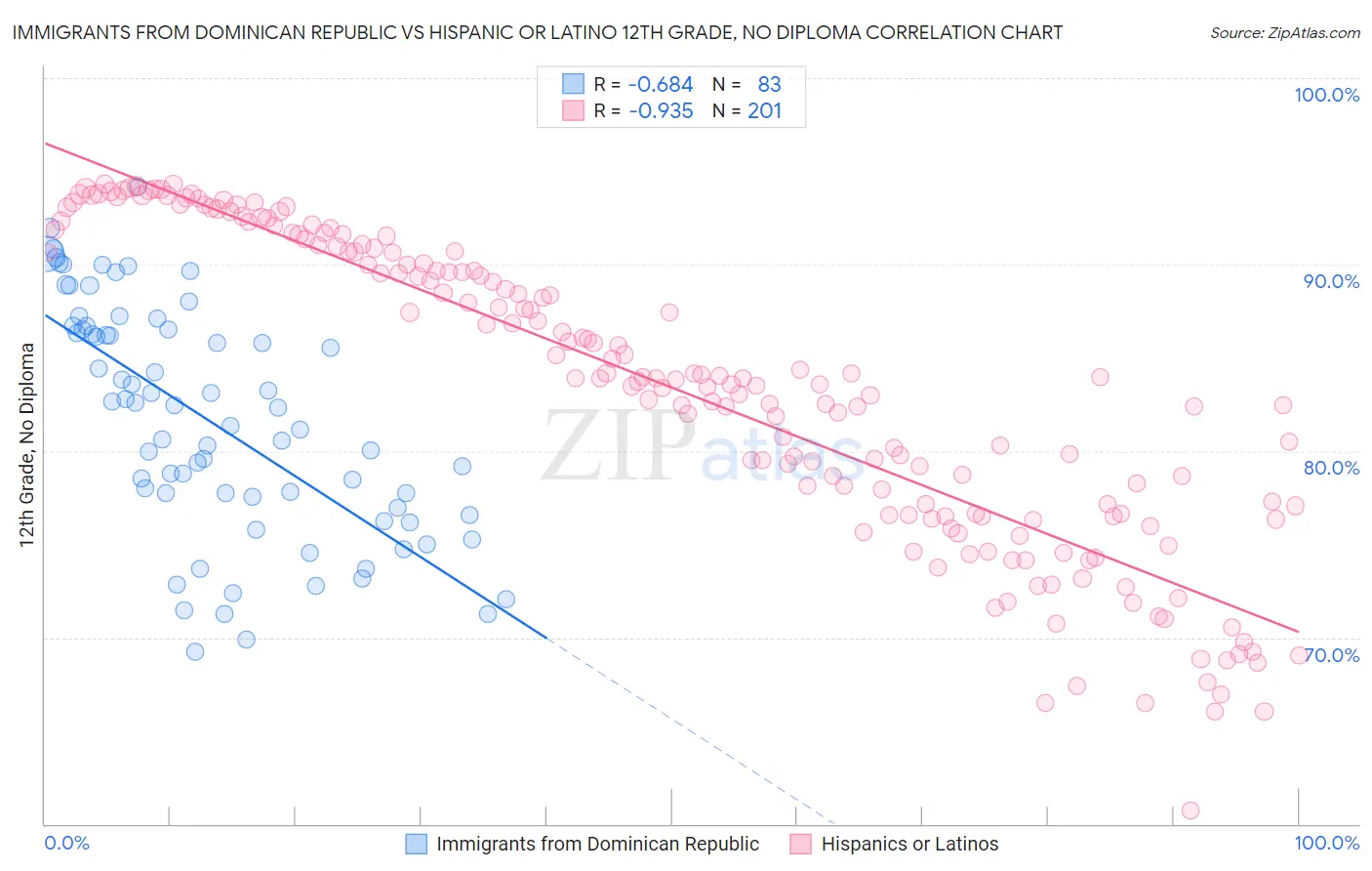 Immigrants from Dominican Republic vs Hispanic or Latino 12th Grade, No Diploma