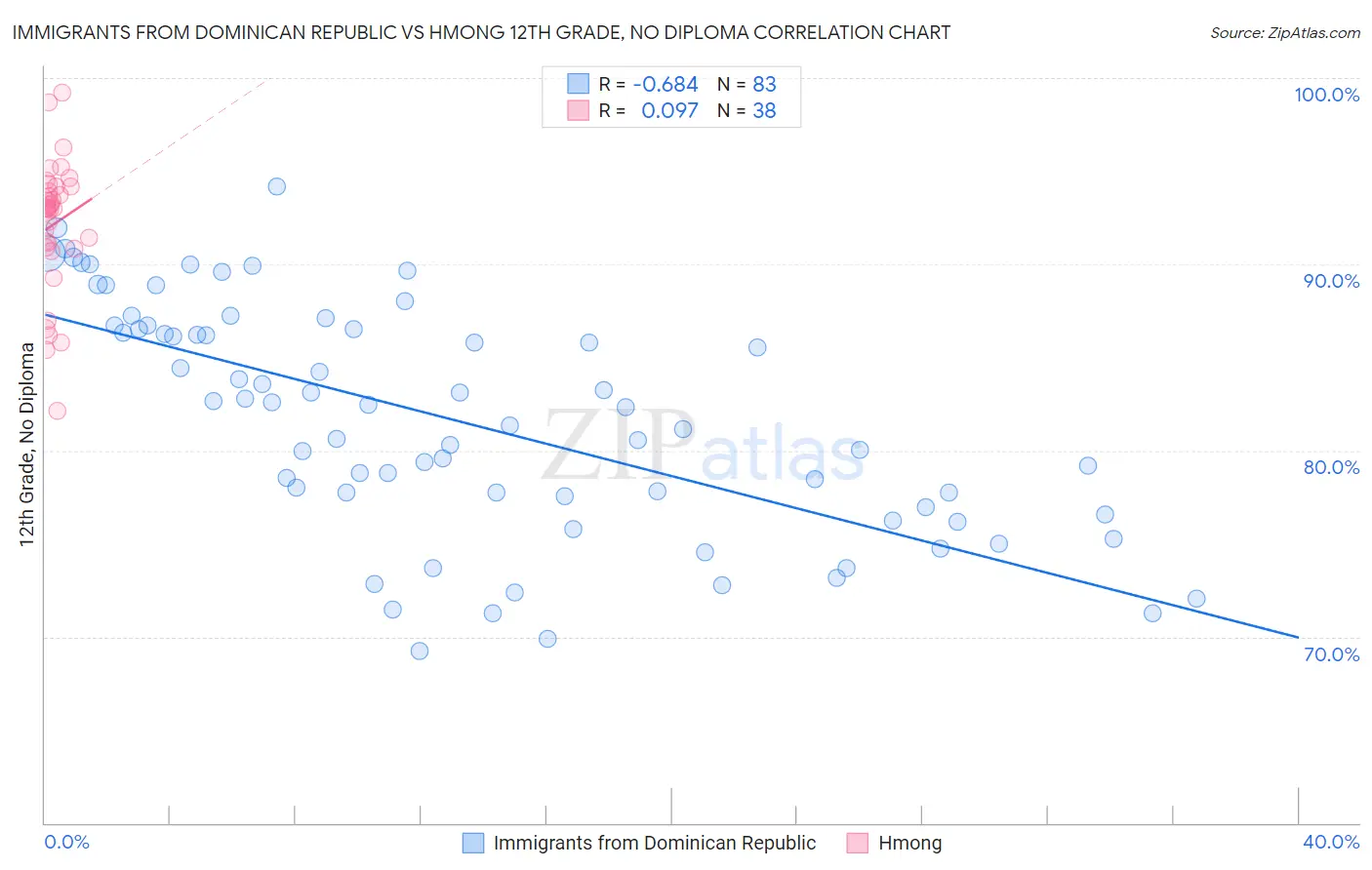 Immigrants from Dominican Republic vs Hmong 12th Grade, No Diploma