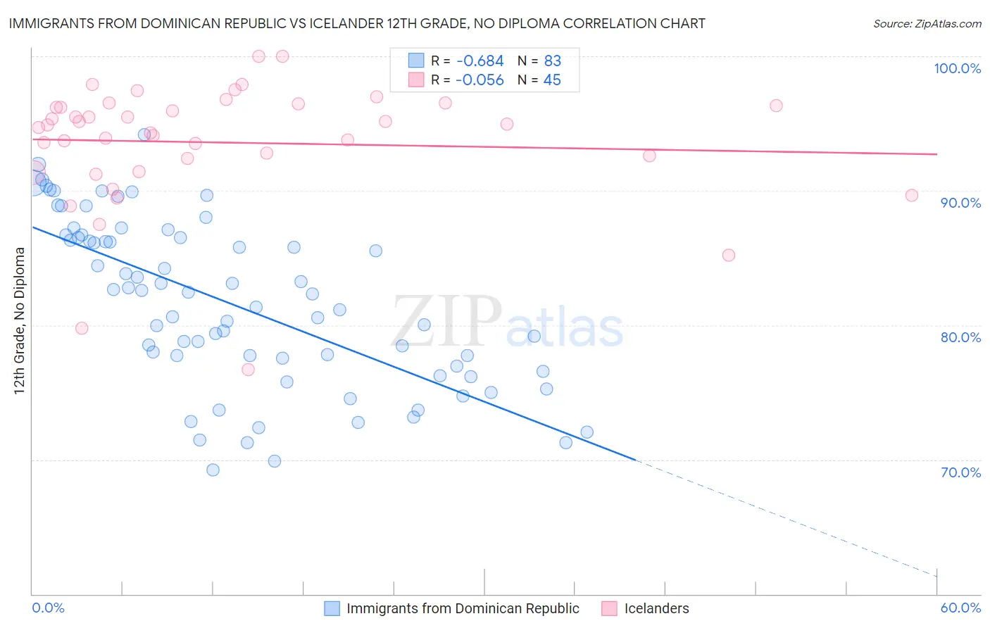 Immigrants from Dominican Republic vs Icelander 12th Grade, No Diploma