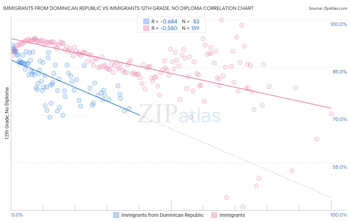 Immigrants from Dominican Republic vs Immigrants 12th Grade, No Diploma