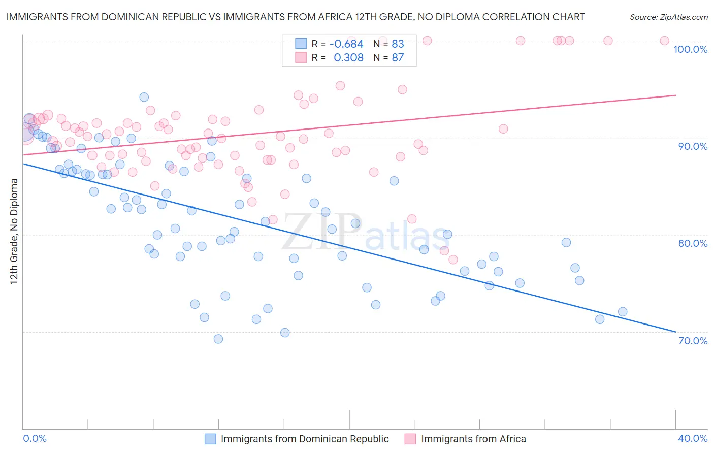 Immigrants from Dominican Republic vs Immigrants from Africa 12th Grade, No Diploma