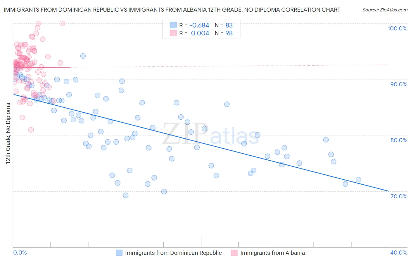 Immigrants from Dominican Republic vs Immigrants from Albania 12th Grade, No Diploma