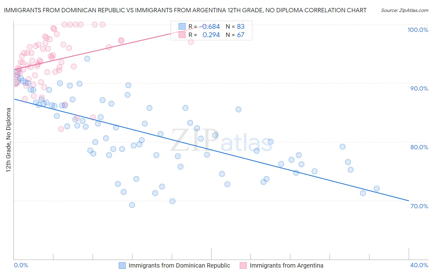 Immigrants from Dominican Republic vs Immigrants from Argentina 12th Grade, No Diploma