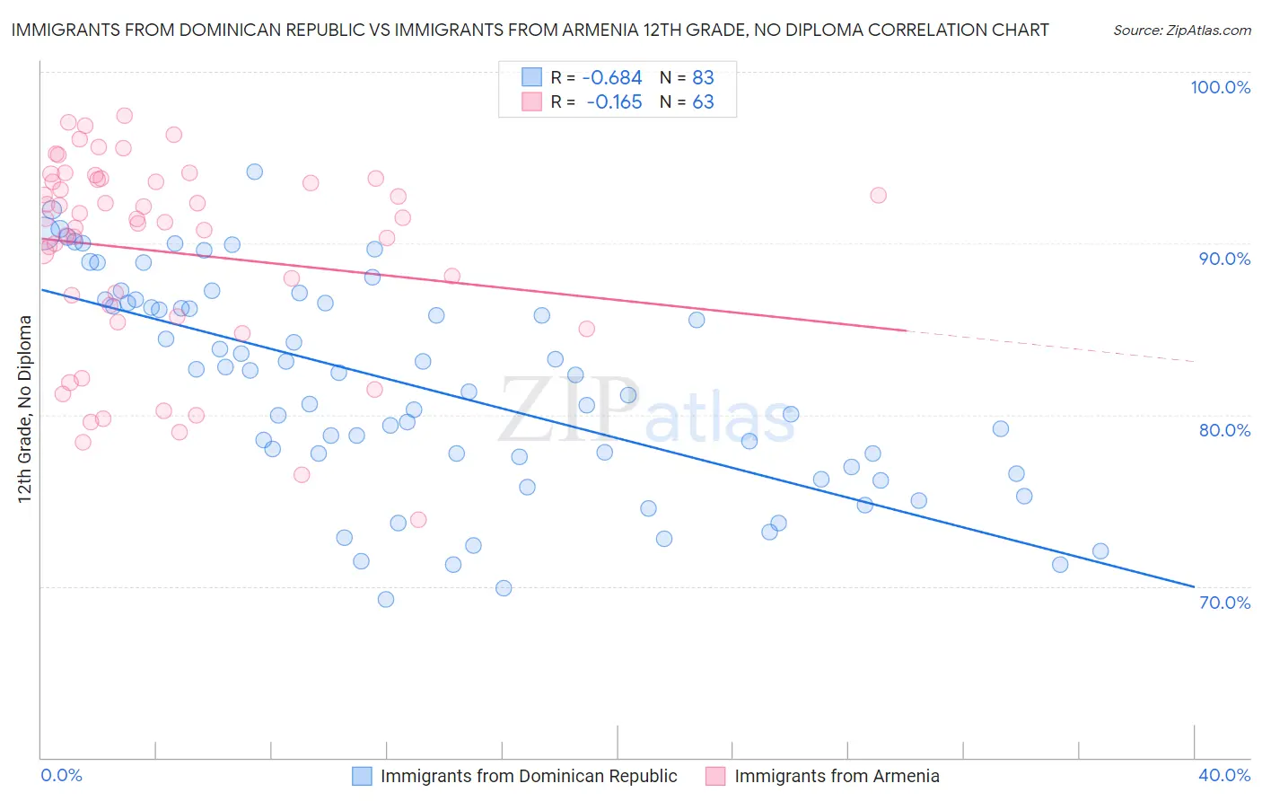 Immigrants from Dominican Republic vs Immigrants from Armenia 12th Grade, No Diploma