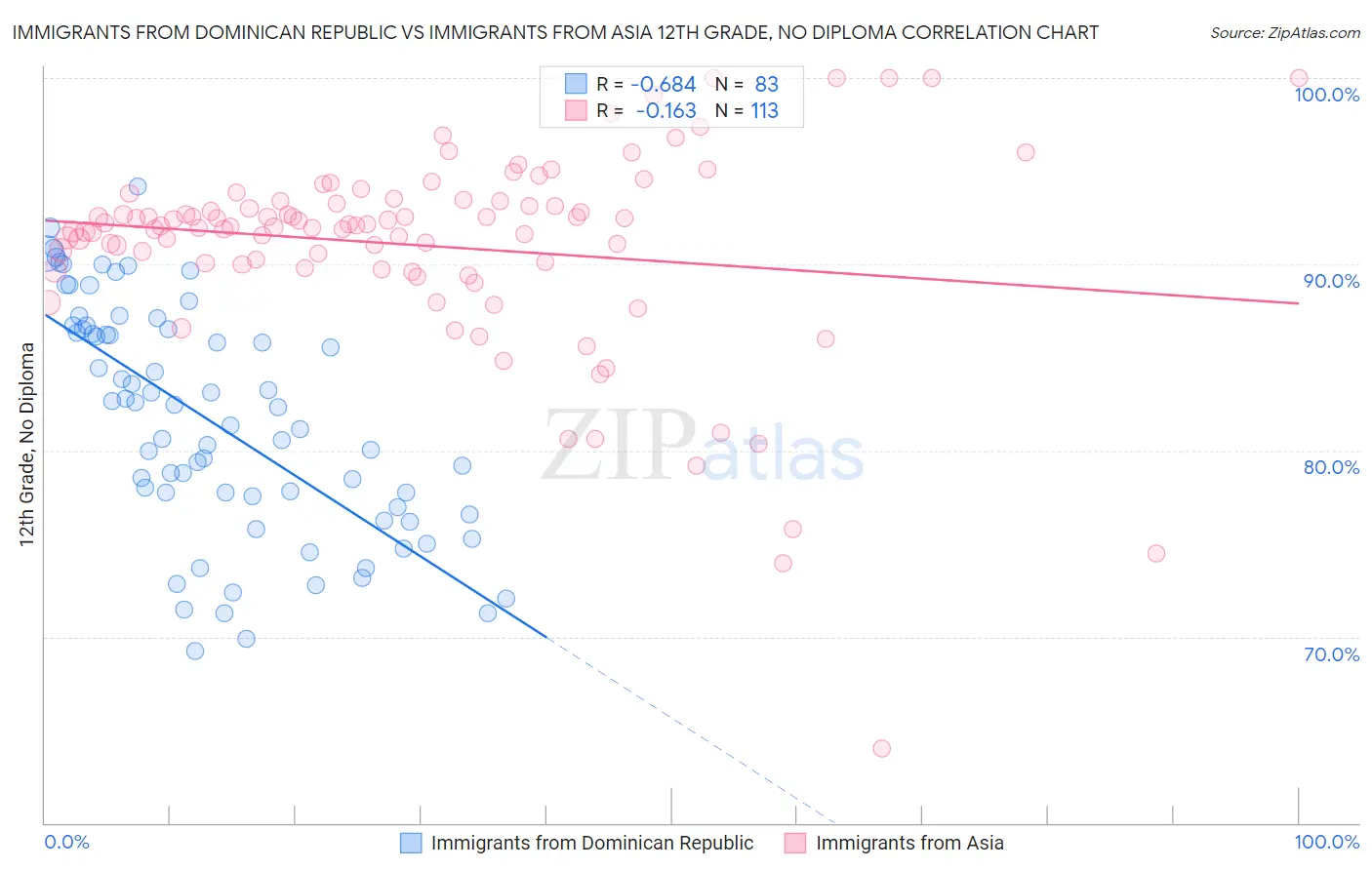 Immigrants from Dominican Republic vs Immigrants from Asia 12th Grade, No Diploma