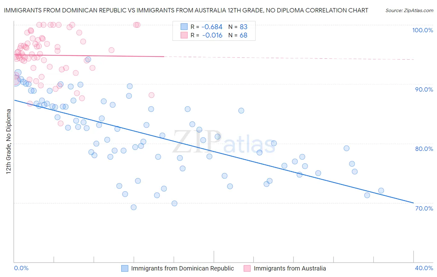 Immigrants from Dominican Republic vs Immigrants from Australia 12th Grade, No Diploma