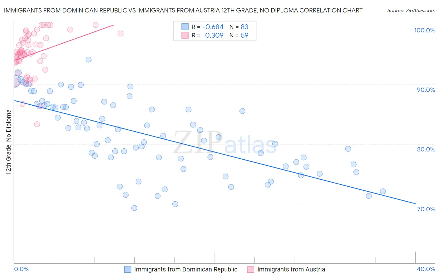 Immigrants from Dominican Republic vs Immigrants from Austria 12th Grade, No Diploma