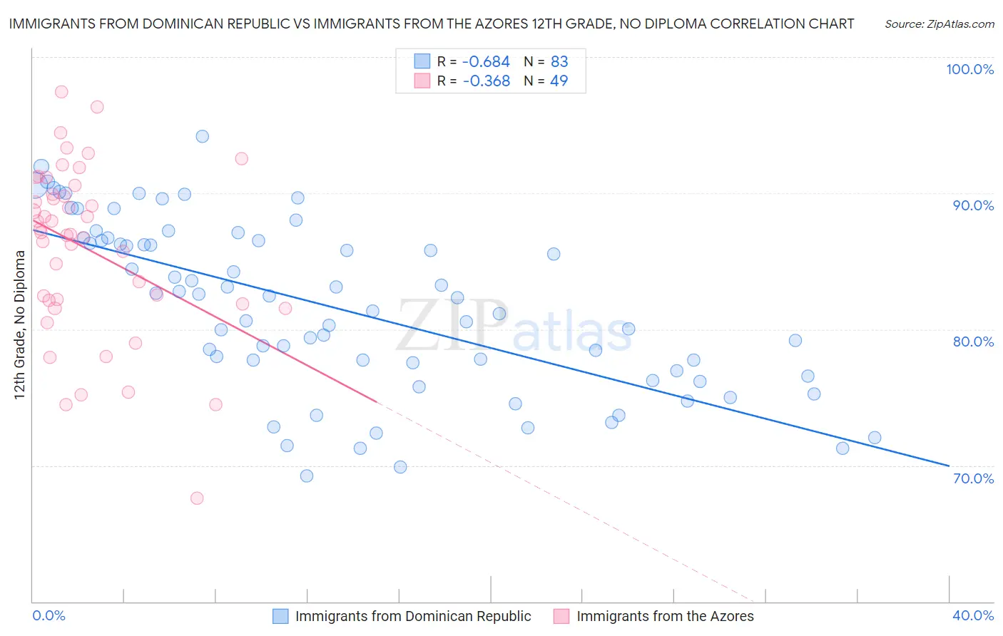 Immigrants from Dominican Republic vs Immigrants from the Azores 12th Grade, No Diploma