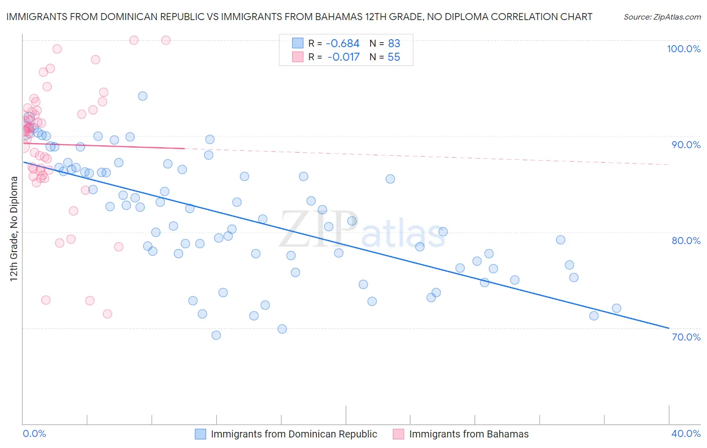 Immigrants from Dominican Republic vs Immigrants from Bahamas 12th Grade, No Diploma