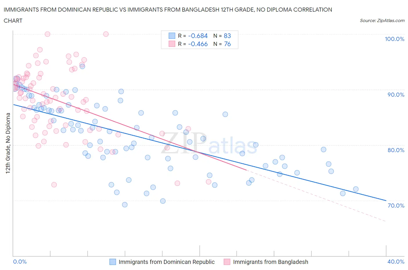 Immigrants from Dominican Republic vs Immigrants from Bangladesh 12th Grade, No Diploma