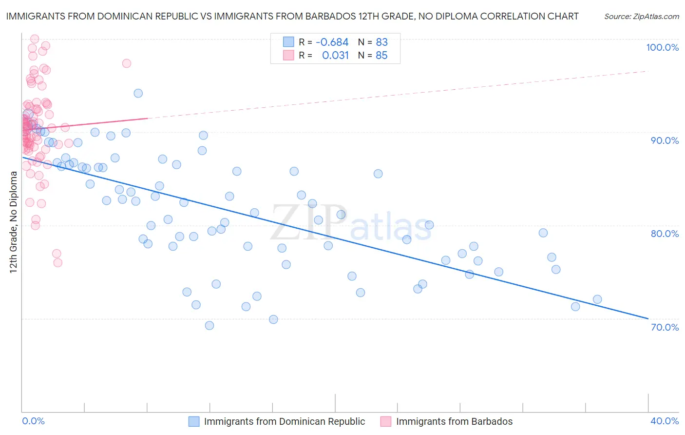 Immigrants from Dominican Republic vs Immigrants from Barbados 12th Grade, No Diploma