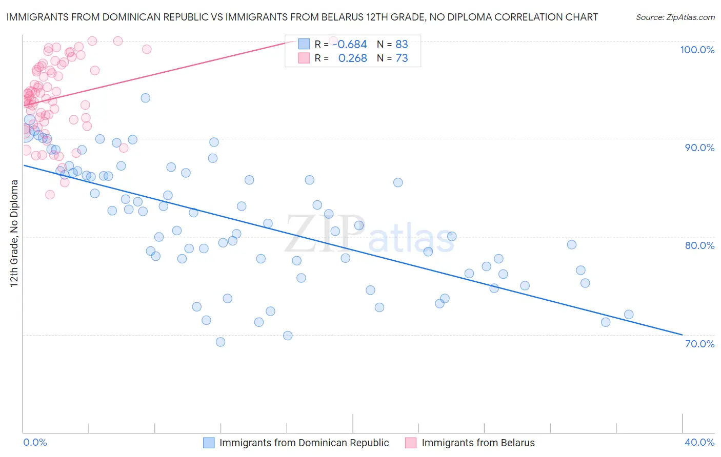 Immigrants from Dominican Republic vs Immigrants from Belarus 12th Grade, No Diploma