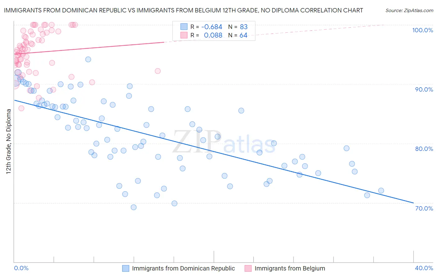 Immigrants from Dominican Republic vs Immigrants from Belgium 12th Grade, No Diploma