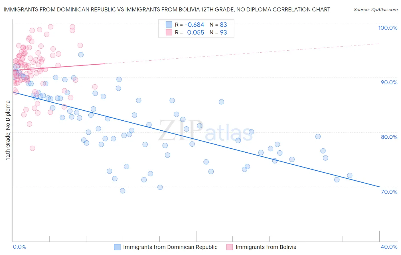 Immigrants from Dominican Republic vs Immigrants from Bolivia 12th Grade, No Diploma