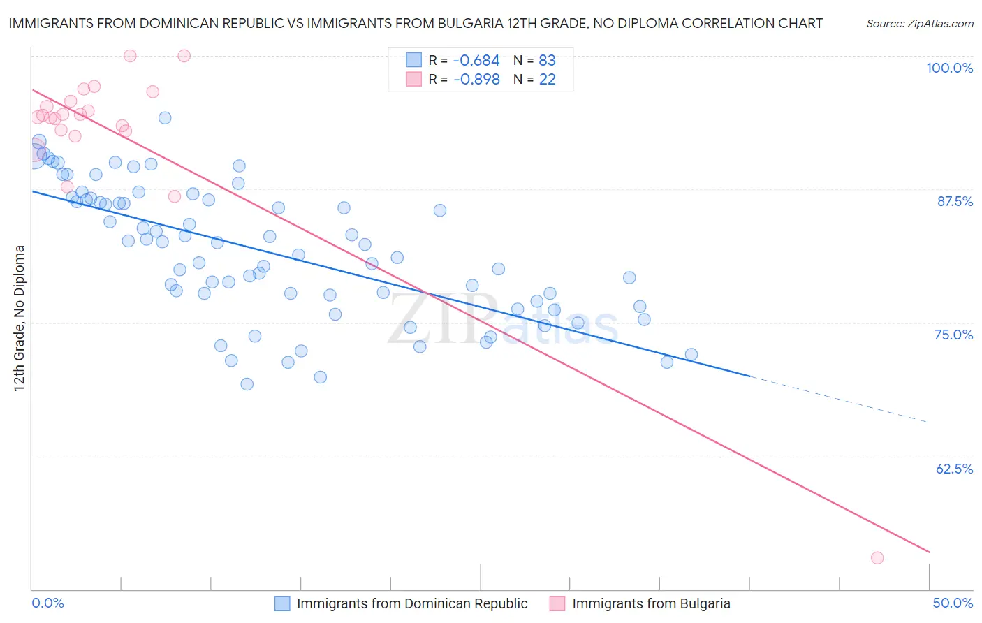 Immigrants from Dominican Republic vs Immigrants from Bulgaria 12th Grade, No Diploma