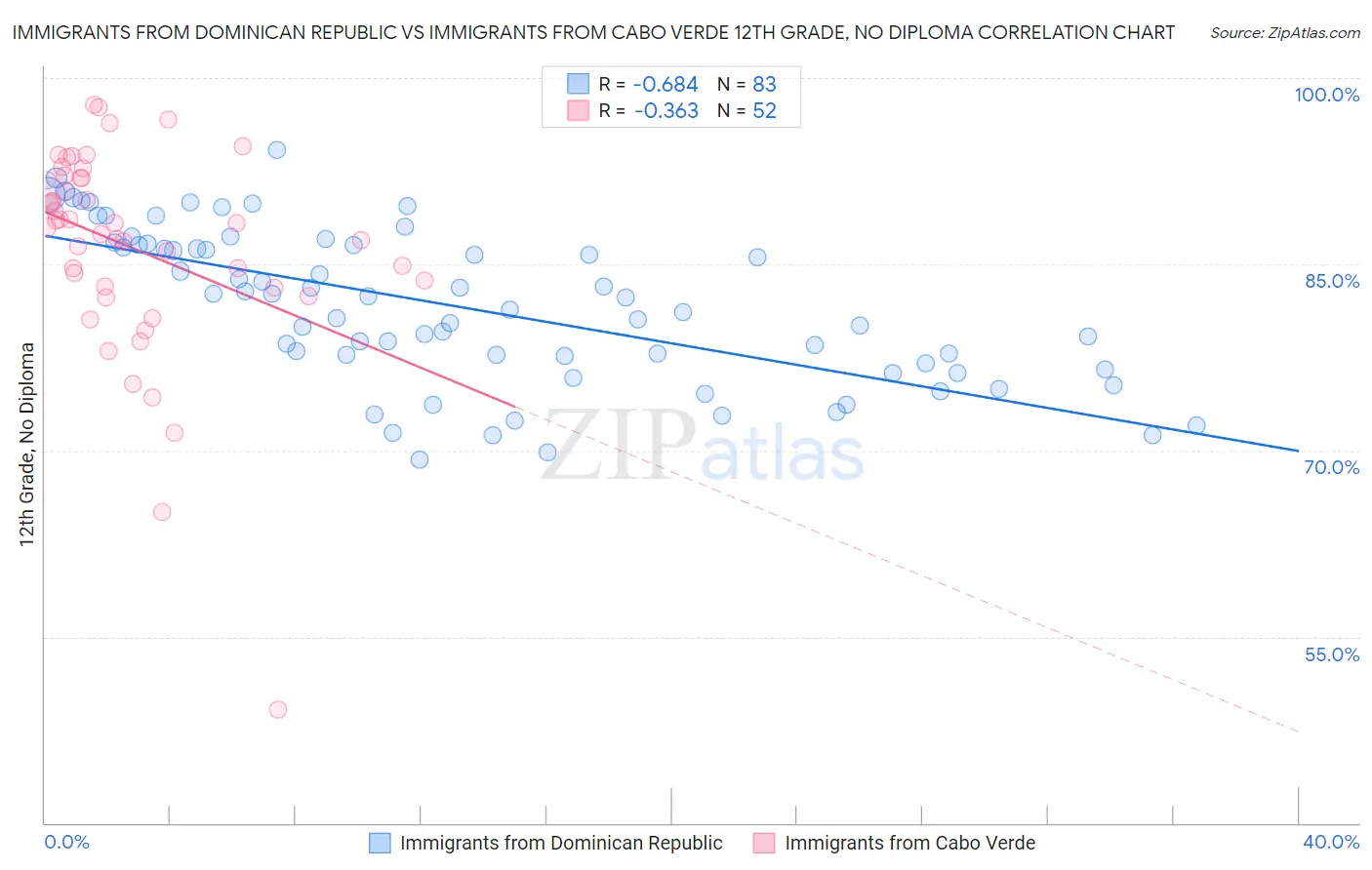 Immigrants from Dominican Republic vs Immigrants from Cabo Verde 12th Grade, No Diploma