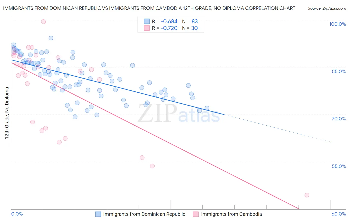 Immigrants from Dominican Republic vs Immigrants from Cambodia 12th Grade, No Diploma