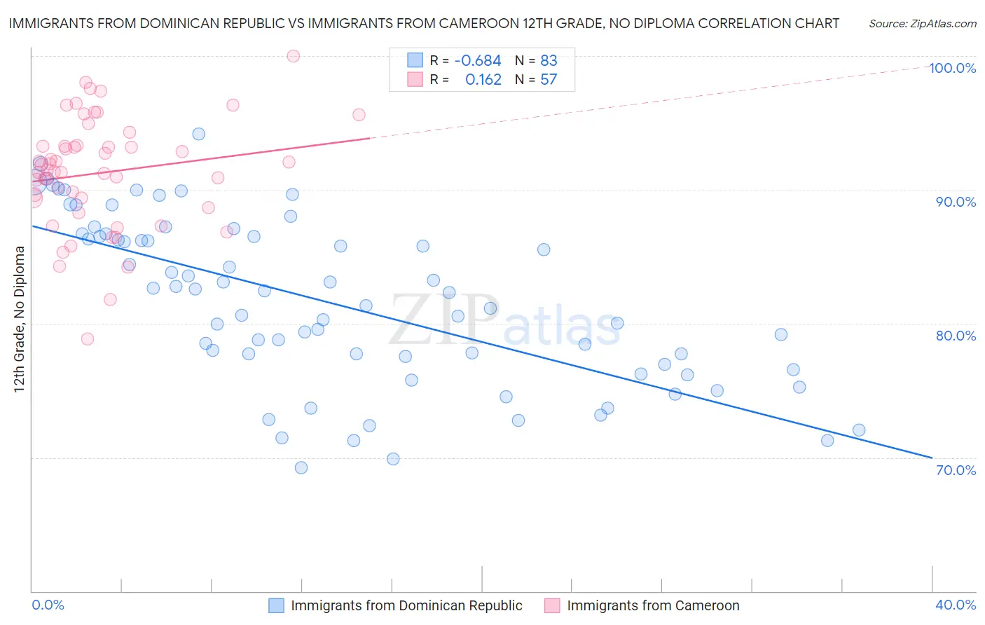 Immigrants from Dominican Republic vs Immigrants from Cameroon 12th Grade, No Diploma