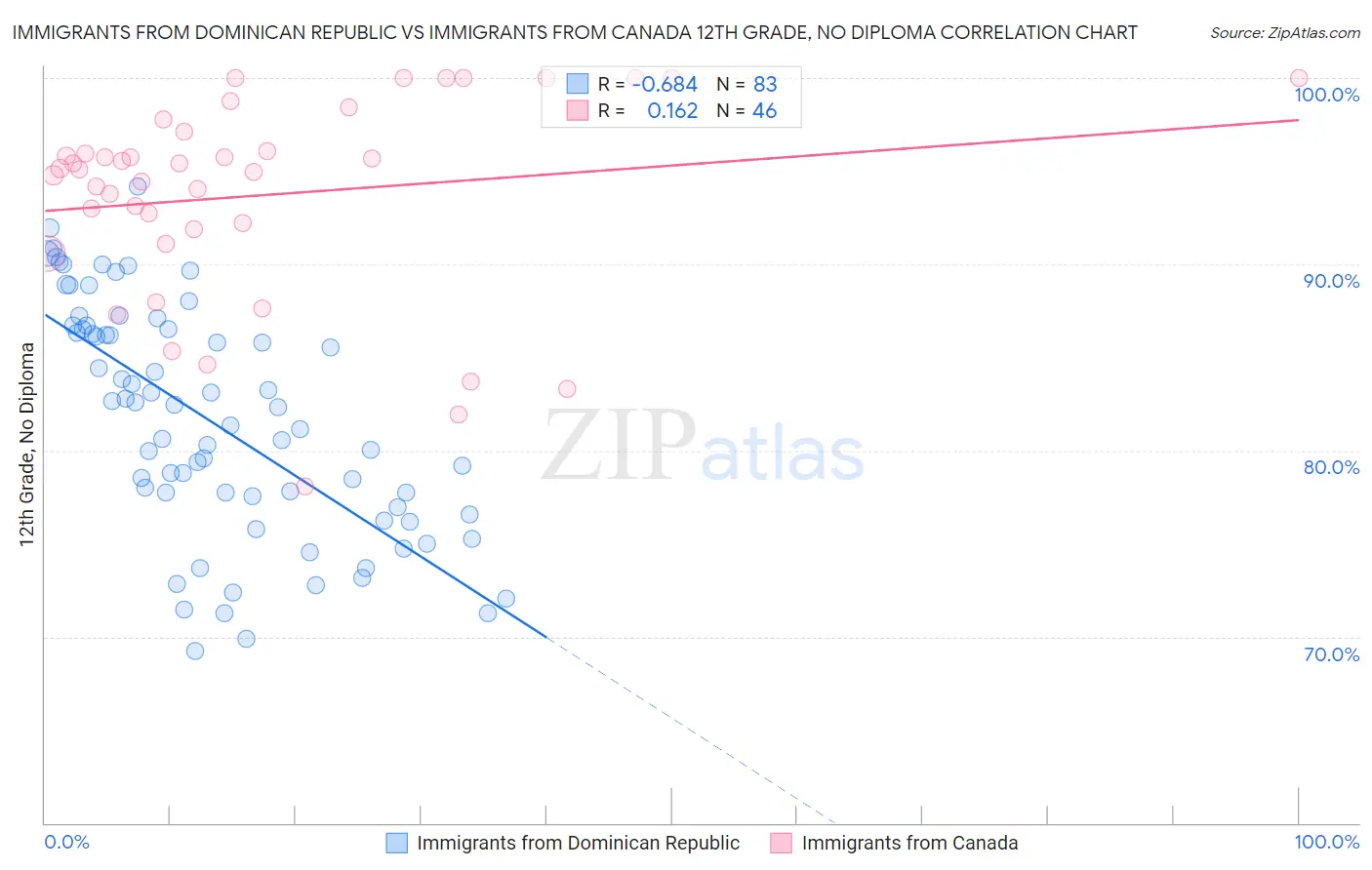 Immigrants from Dominican Republic vs Immigrants from Canada 12th Grade, No Diploma