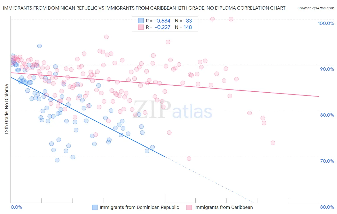 Immigrants from Dominican Republic vs Immigrants from Caribbean 12th Grade, No Diploma