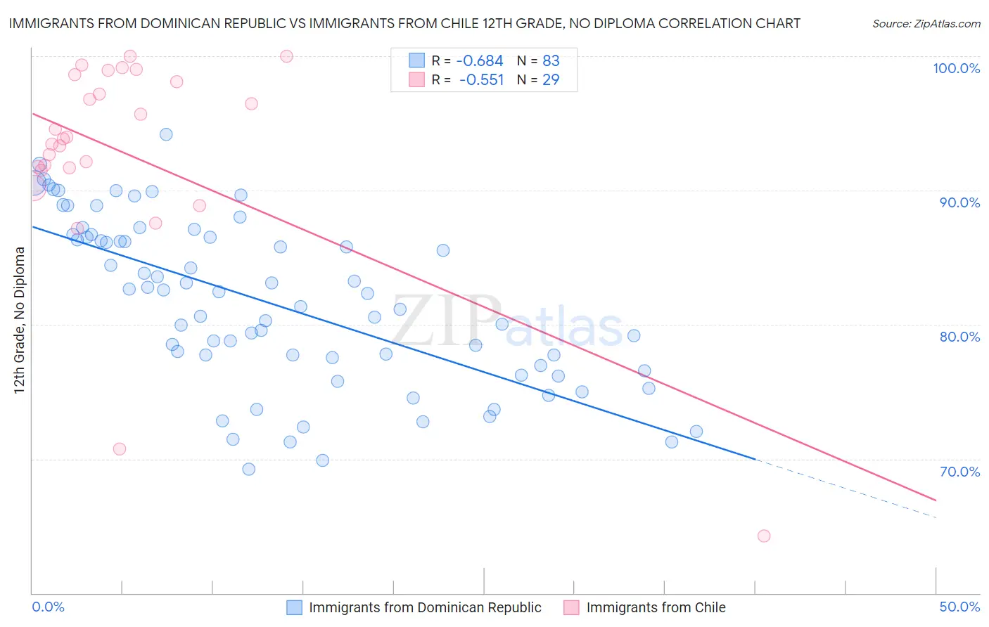 Immigrants from Dominican Republic vs Immigrants from Chile 12th Grade, No Diploma