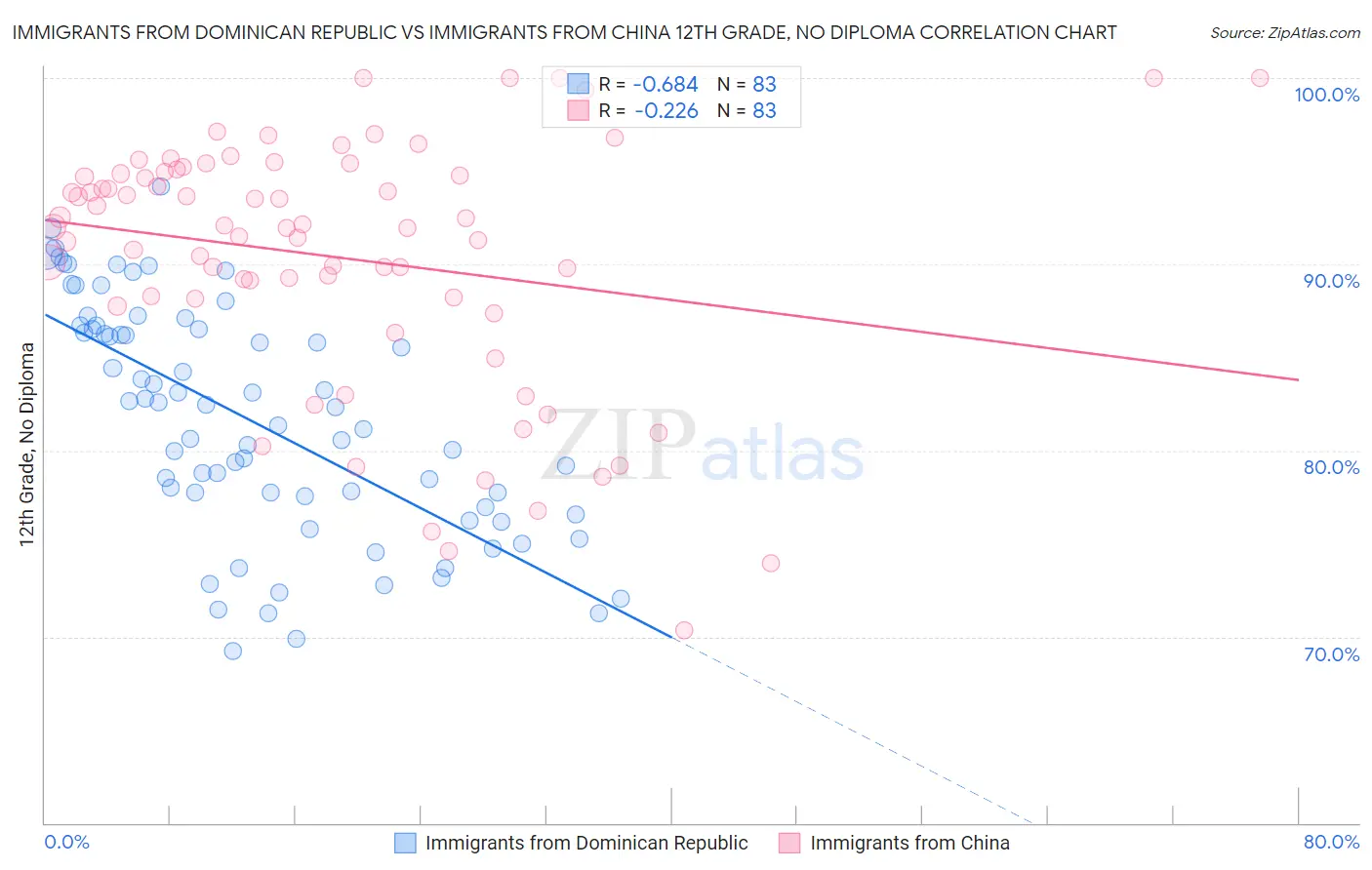Immigrants from Dominican Republic vs Immigrants from China 12th Grade, No Diploma