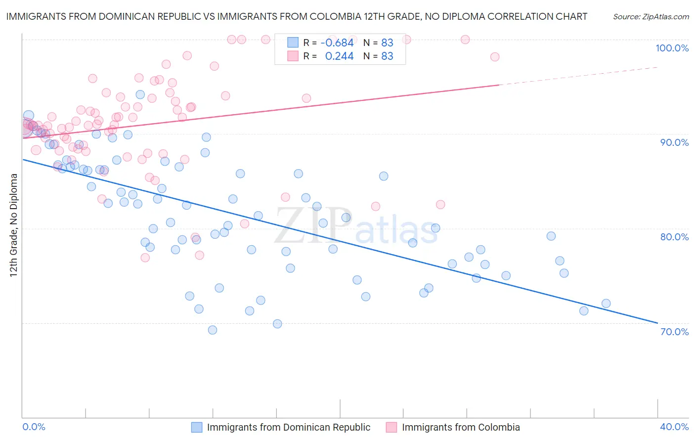 Immigrants from Dominican Republic vs Immigrants from Colombia 12th Grade, No Diploma