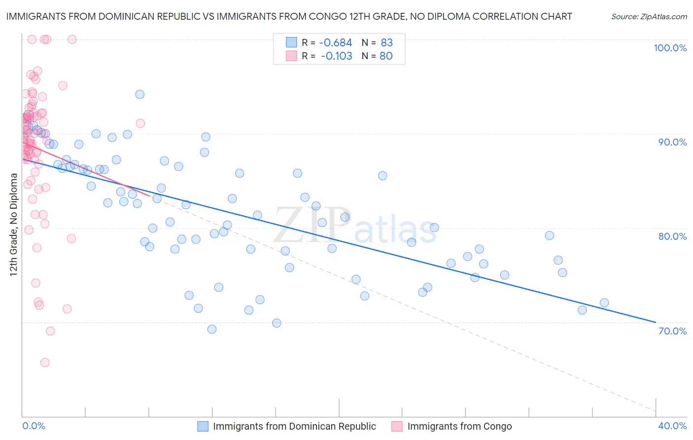 Immigrants from Dominican Republic vs Immigrants from Congo 12th Grade, No Diploma