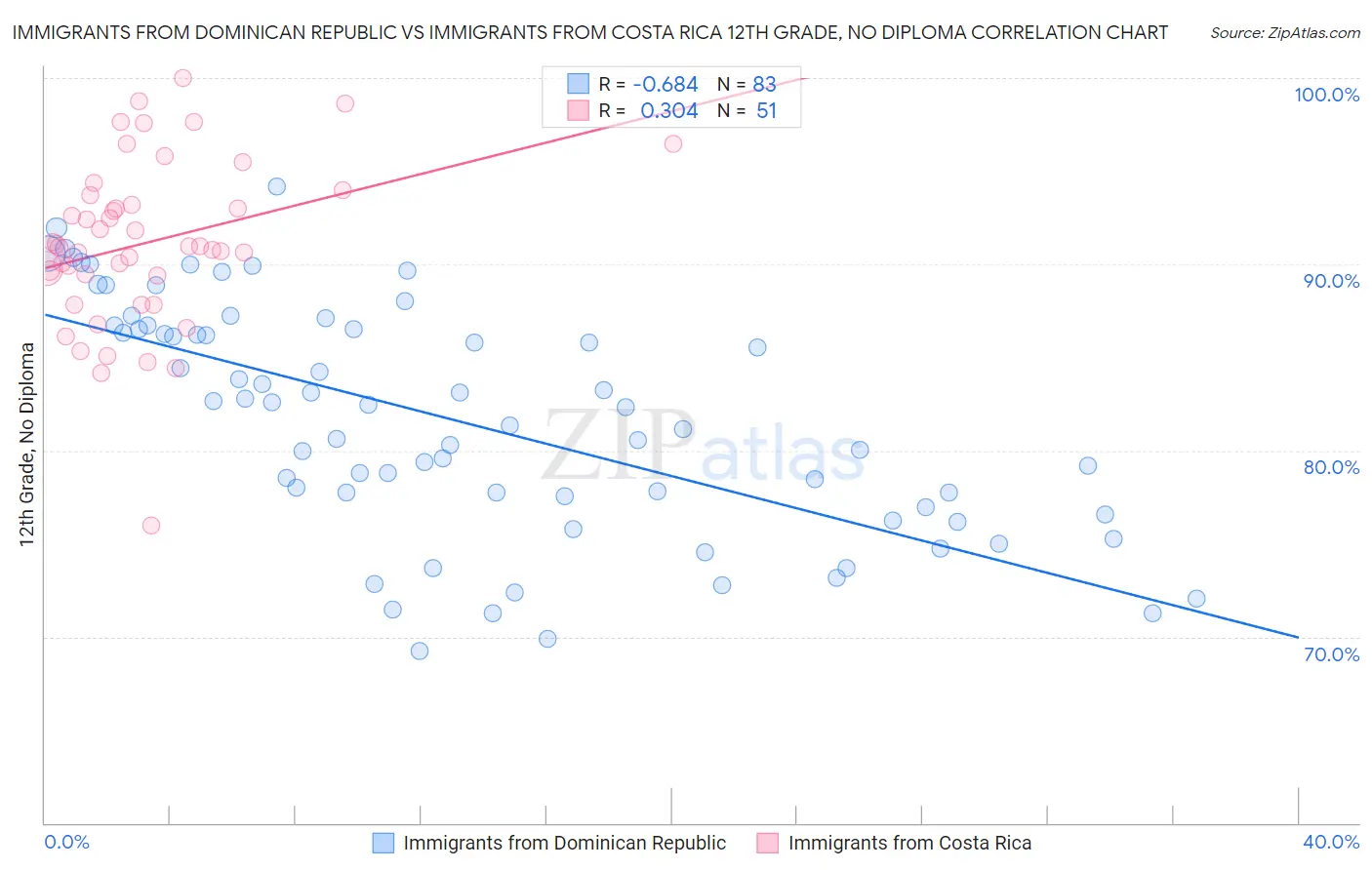 Immigrants from Dominican Republic vs Immigrants from Costa Rica 12th Grade, No Diploma