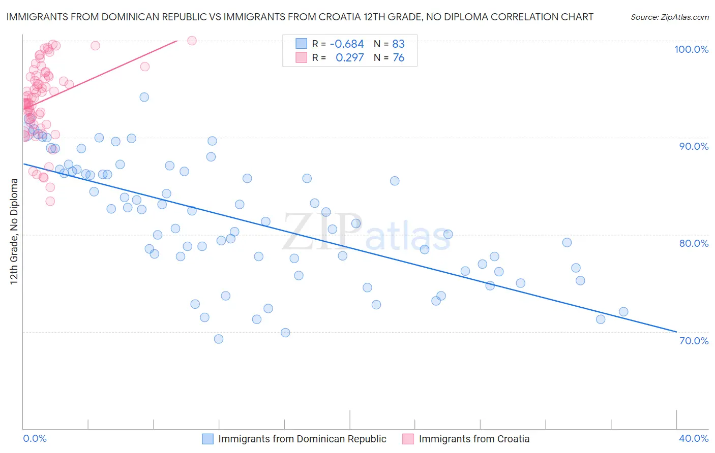 Immigrants from Dominican Republic vs Immigrants from Croatia 12th Grade, No Diploma