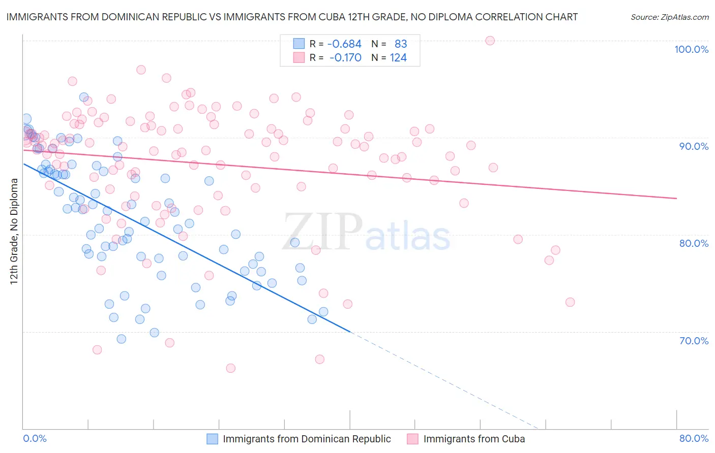 Immigrants from Dominican Republic vs Immigrants from Cuba 12th Grade, No Diploma