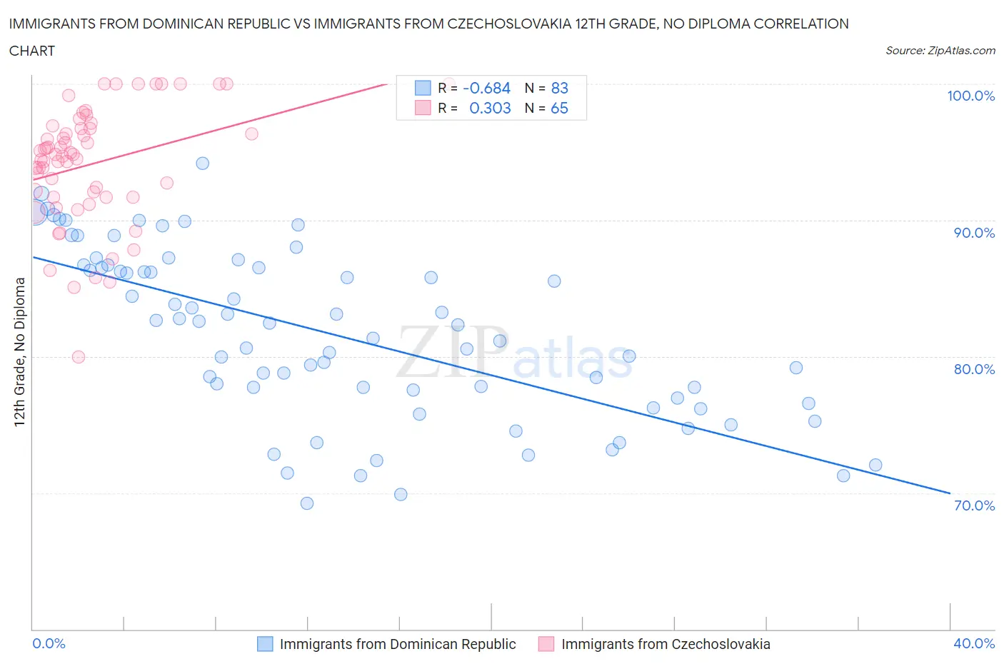 Immigrants from Dominican Republic vs Immigrants from Czechoslovakia 12th Grade, No Diploma