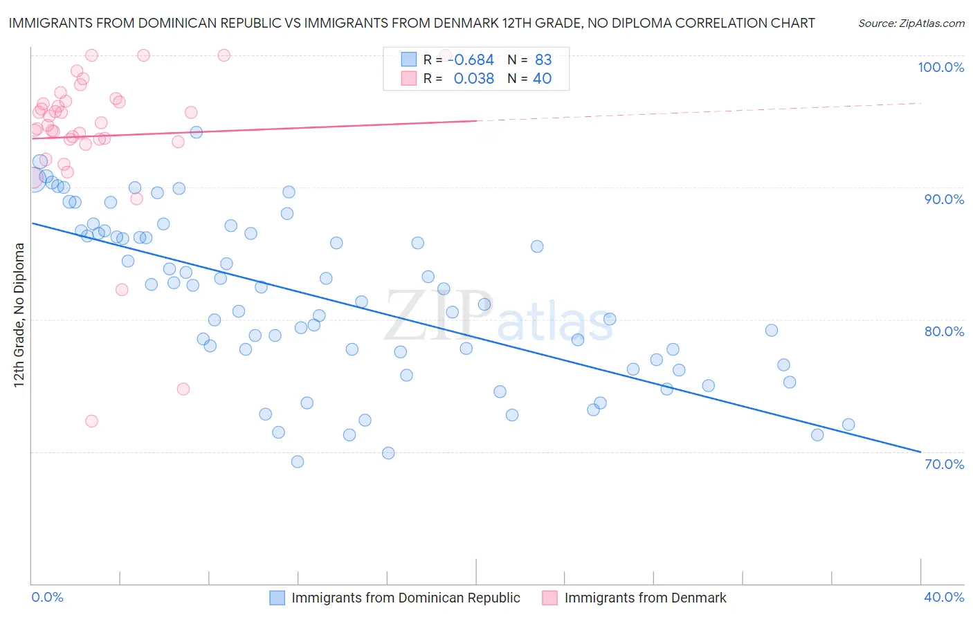 Immigrants from Dominican Republic vs Immigrants from Denmark 12th Grade, No Diploma