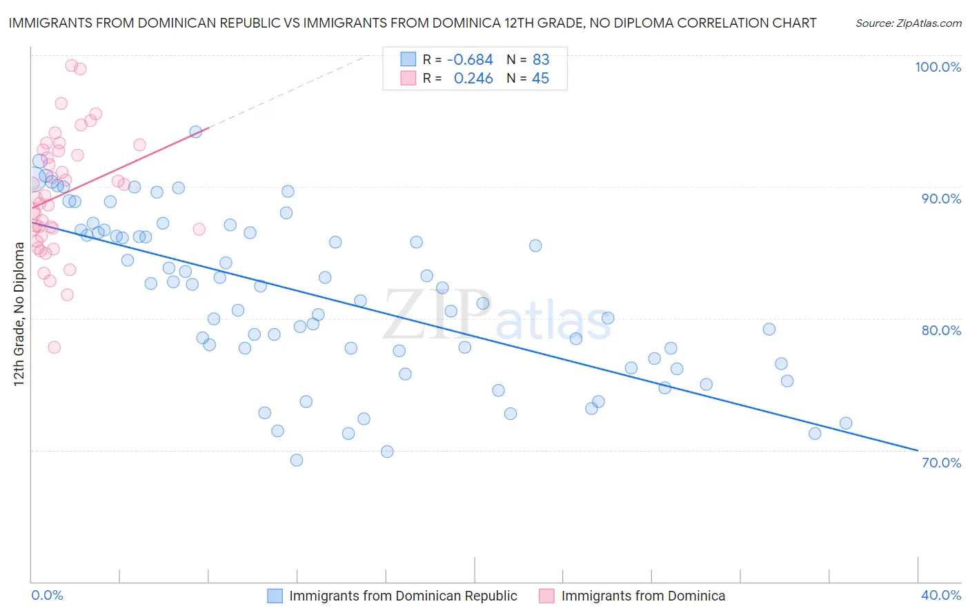 Immigrants from Dominican Republic vs Immigrants from Dominica 12th Grade, No Diploma