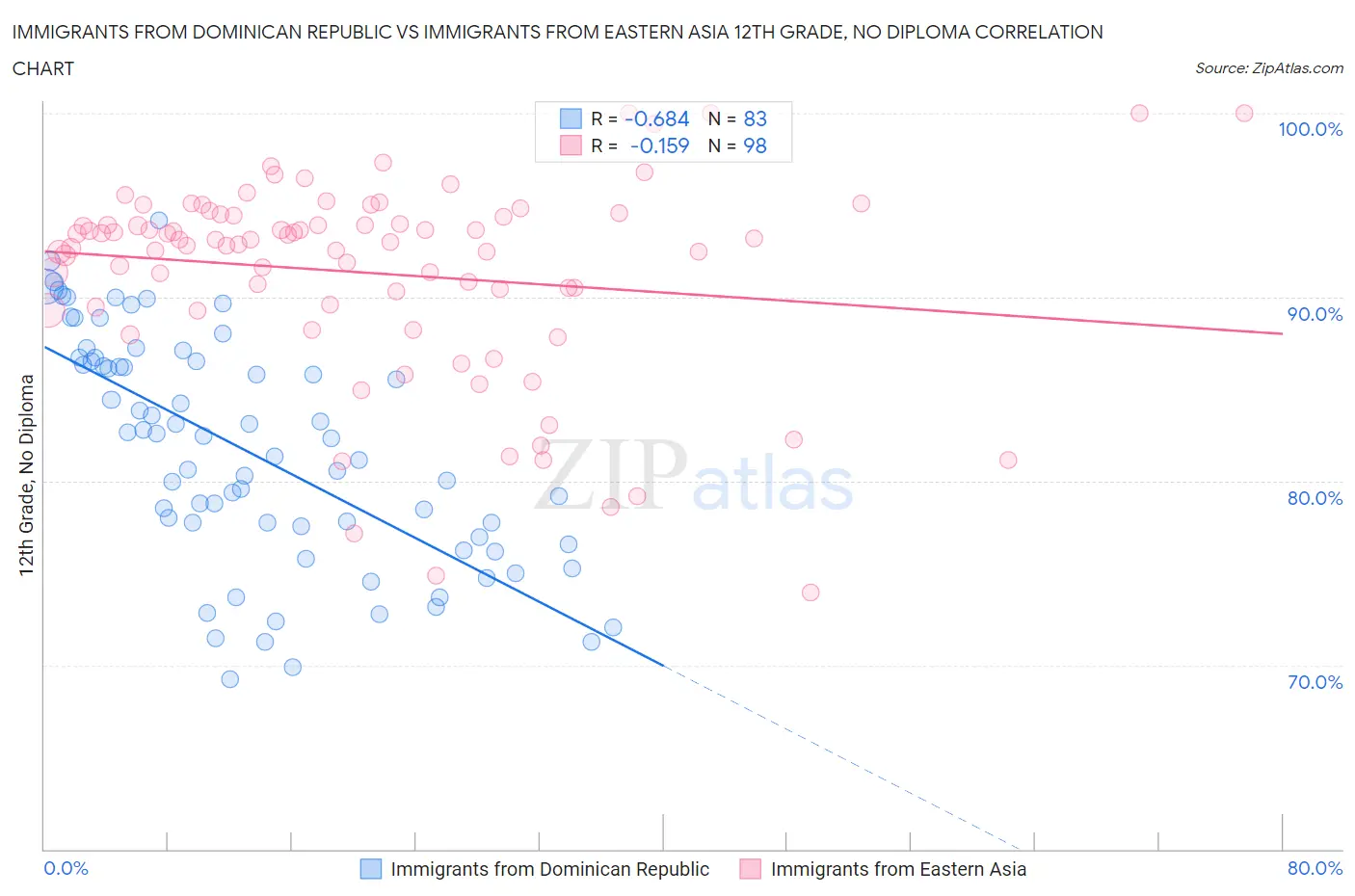 Immigrants from Dominican Republic vs Immigrants from Eastern Asia 12th Grade, No Diploma