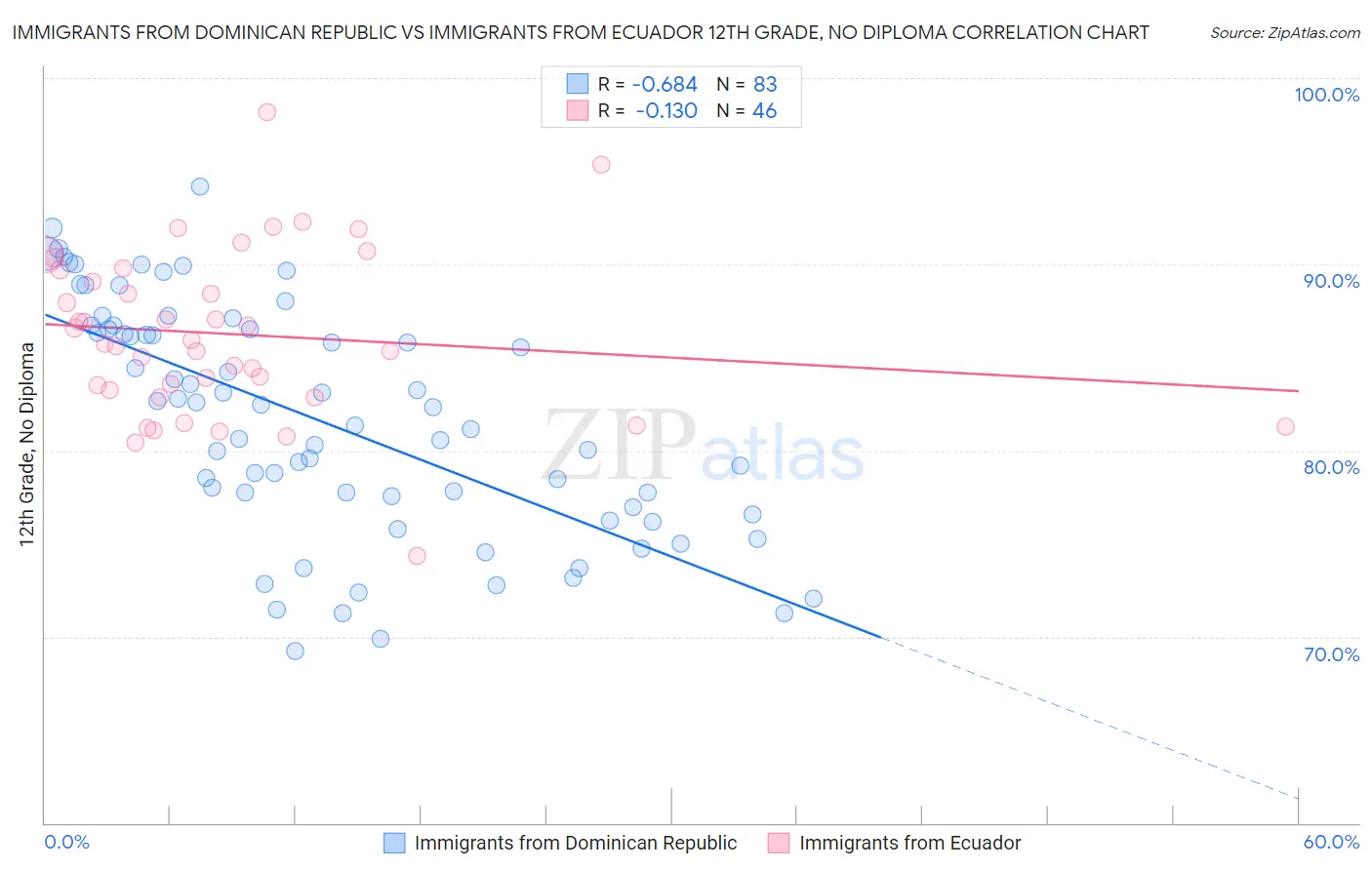 Immigrants from Dominican Republic vs Immigrants from Ecuador 12th Grade, No Diploma