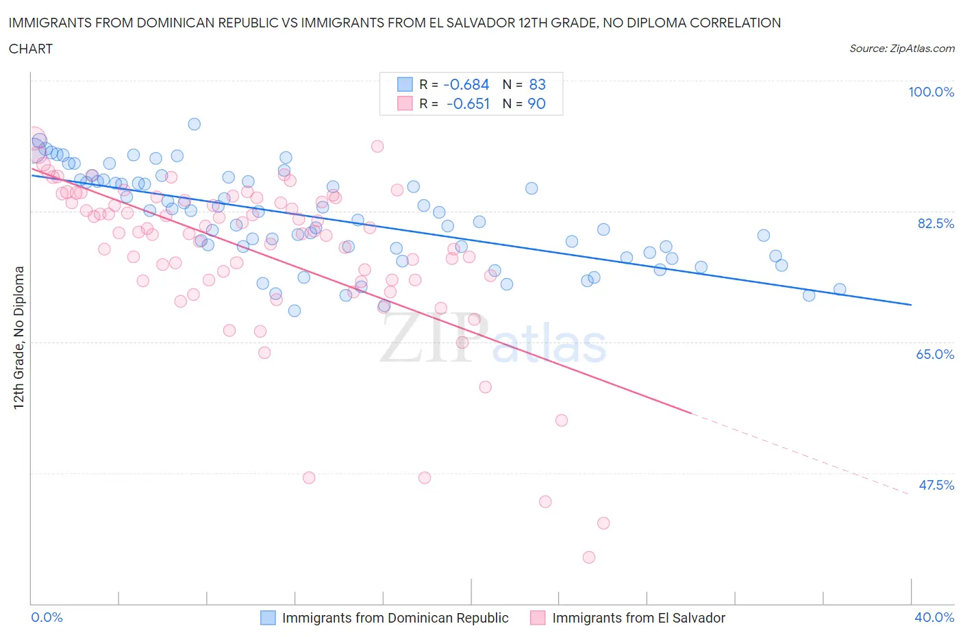 Immigrants from Dominican Republic vs Immigrants from El Salvador 12th Grade, No Diploma