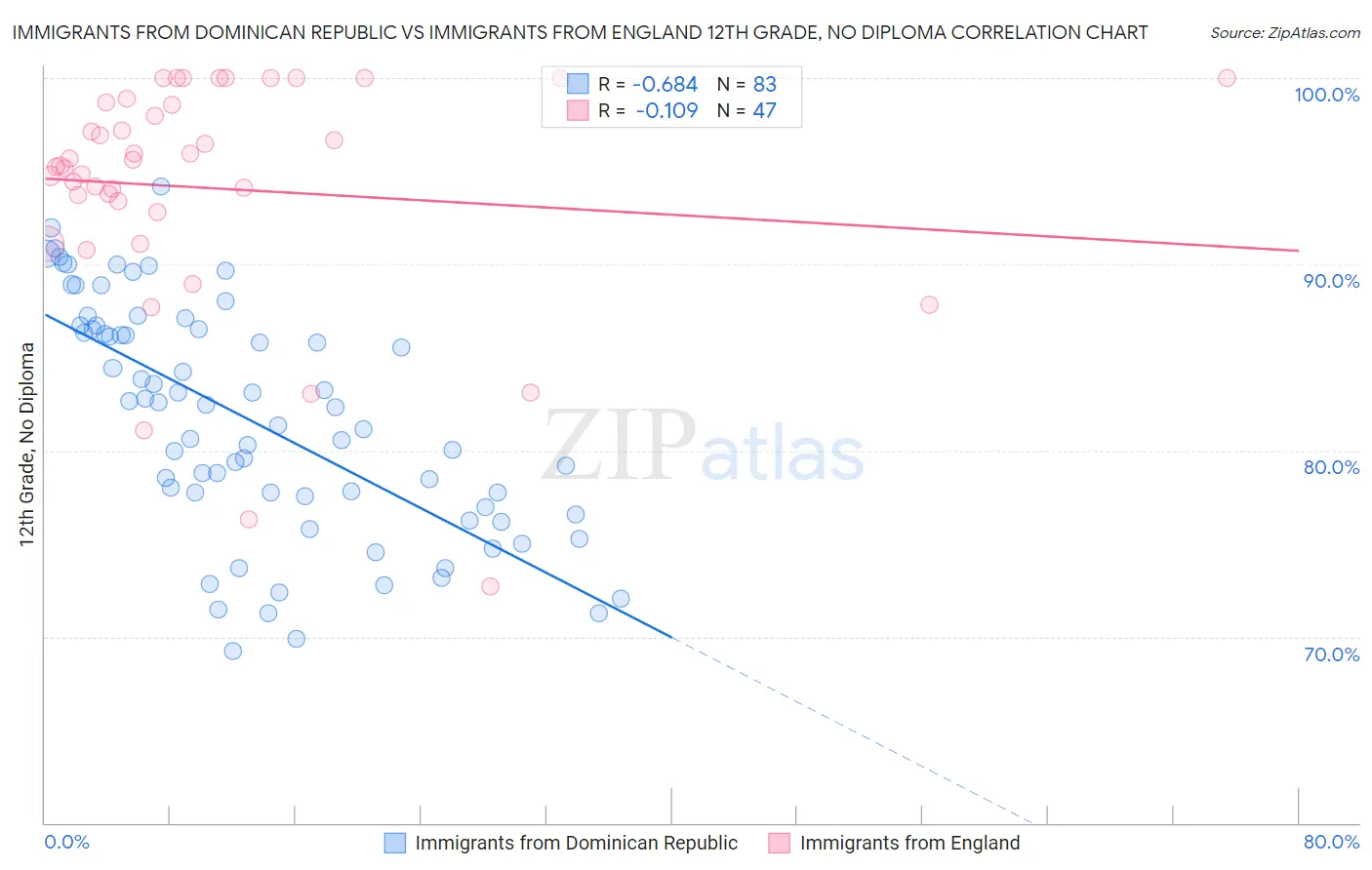 Immigrants from Dominican Republic vs Immigrants from England 12th Grade, No Diploma